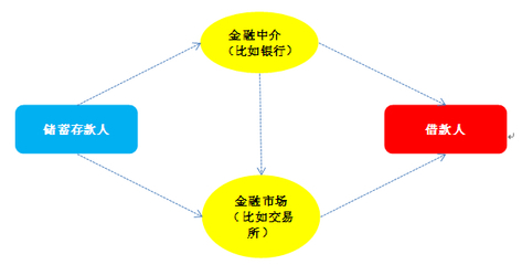 金融中介理论的核心内涵与服务体系探析